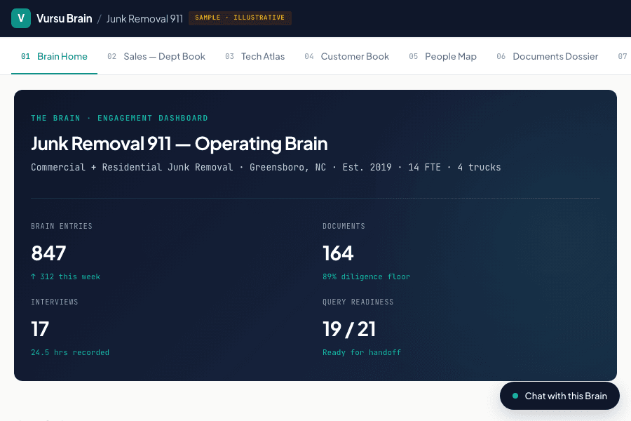 The Vursu business brain, showing a structured view of how a company operates.